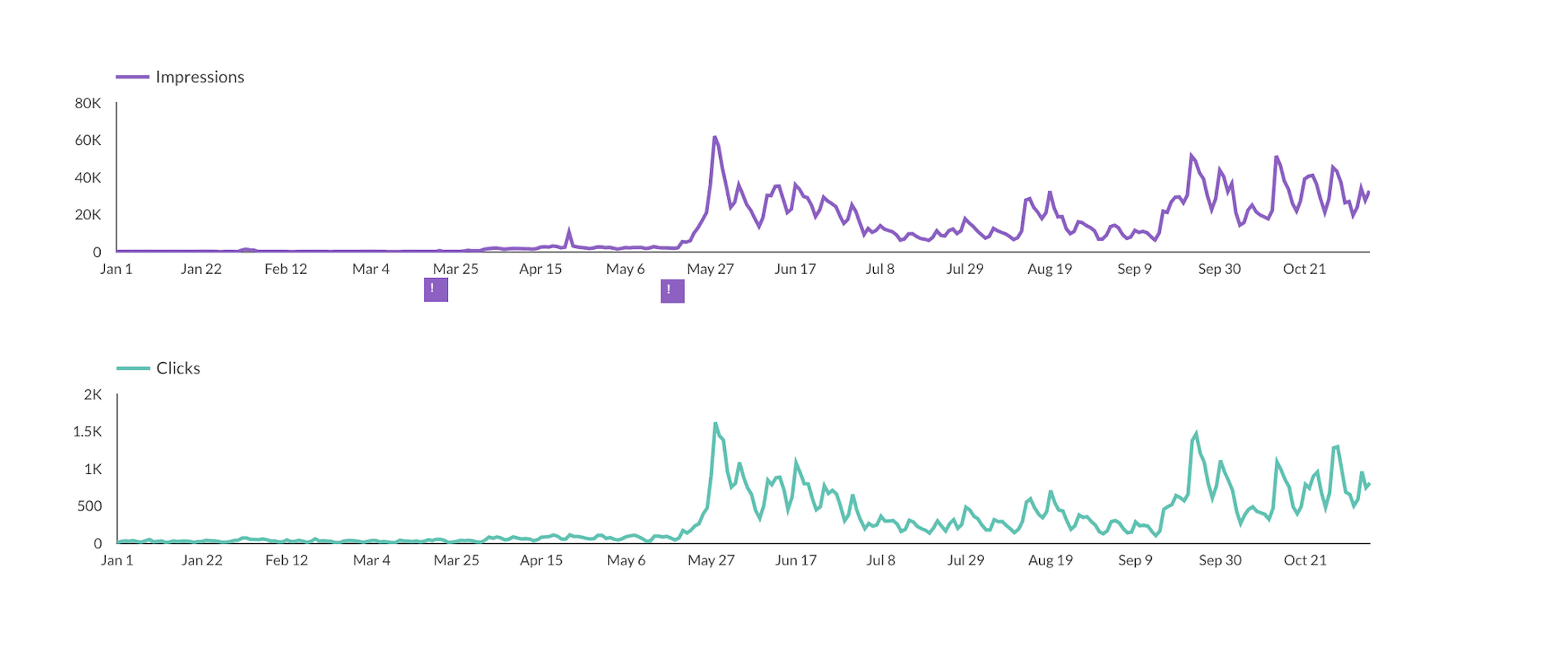 Traffic growth example for Monument Health